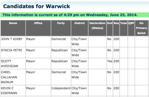 The list of candidates who filed to run for Warwick mayor as of June 25, 2014. CREDIT: Rhode Island Secretary of State's office.