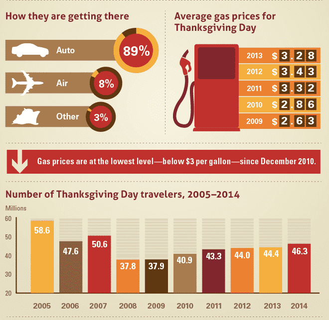 A look at past and present Thanksgiving travel.