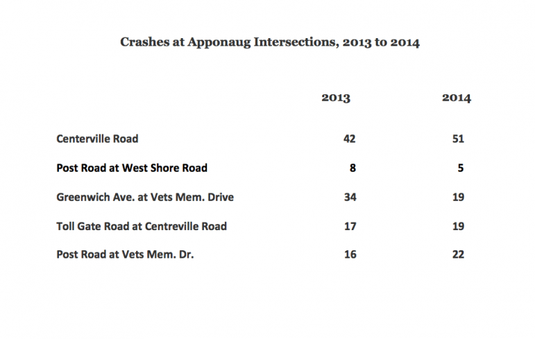 Crashes at Apponaug  Intersections in 2013 and 2014.