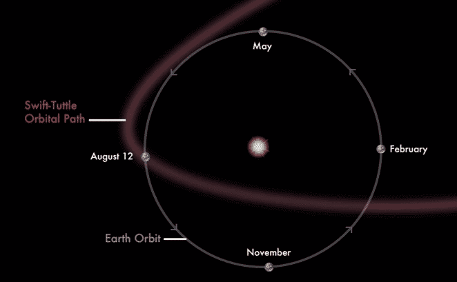 [CREDIT: NASA] A diagram of the Earth's path through the debris from the Comet Swift-Tuttle. The yearly journey along this path is the reason for the Peseid Meteor Shower.