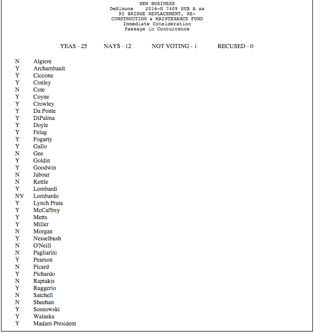 [CREDIT: RI General Assembly] The roll call on the Senate version of the RhodeWorks bill.