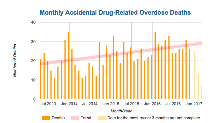 [HealthRI.gov] A graph of opiod-related overdose deaths in RI since 2013.