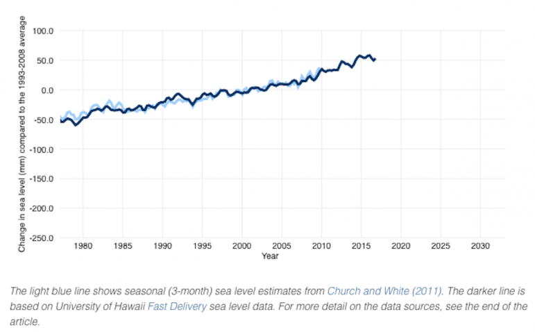 [CREDIT: NOAA] A graph showing sea level rise during the last few decades, which is predicted to continue throughout the century.