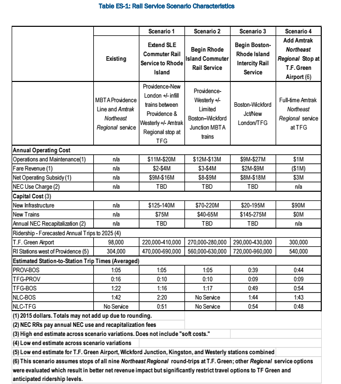 [CREDIT: Federal Railroad Administration] A chart comparing four ways to boost rail service to TF Green Airport.