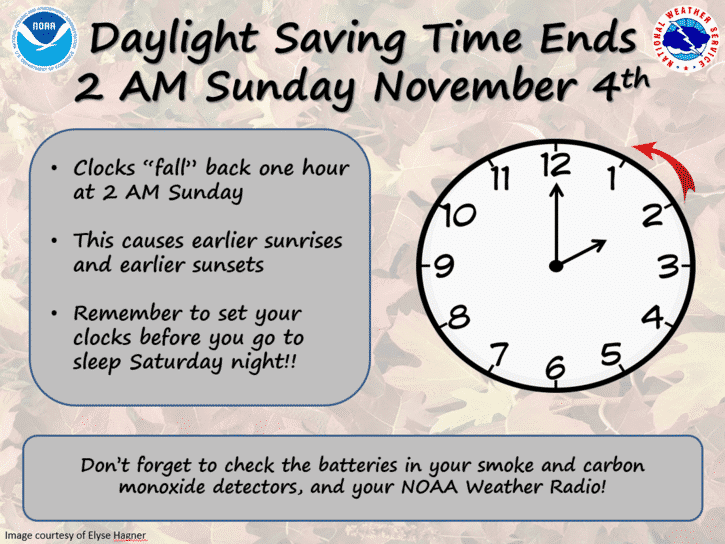 [CREDIT: NWS] Don't forget to set your clocks back an hour at 2 a.m. Sunday morning.