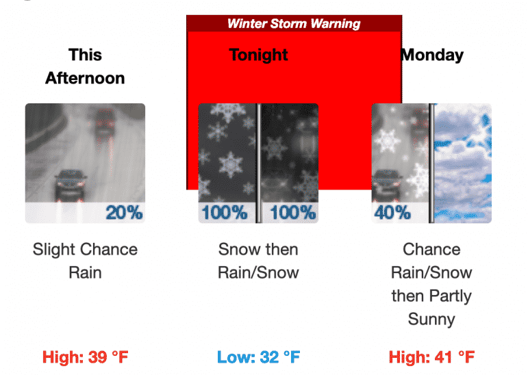 The NWS predicts 6 to 10 inches of snow Monday.