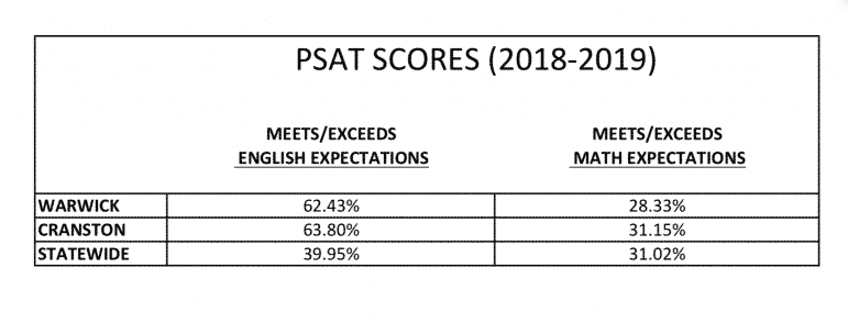 [SOURCE: RIDE] Warwick 2019 PSAT scores compared to Cranston, and the statewide average.