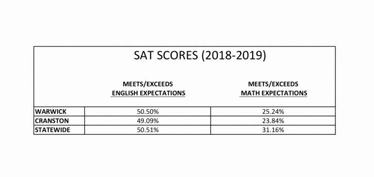 [SOURCE: RIDE] Warwick 2019 SAT scores compared to Cranston, and the statewide average.