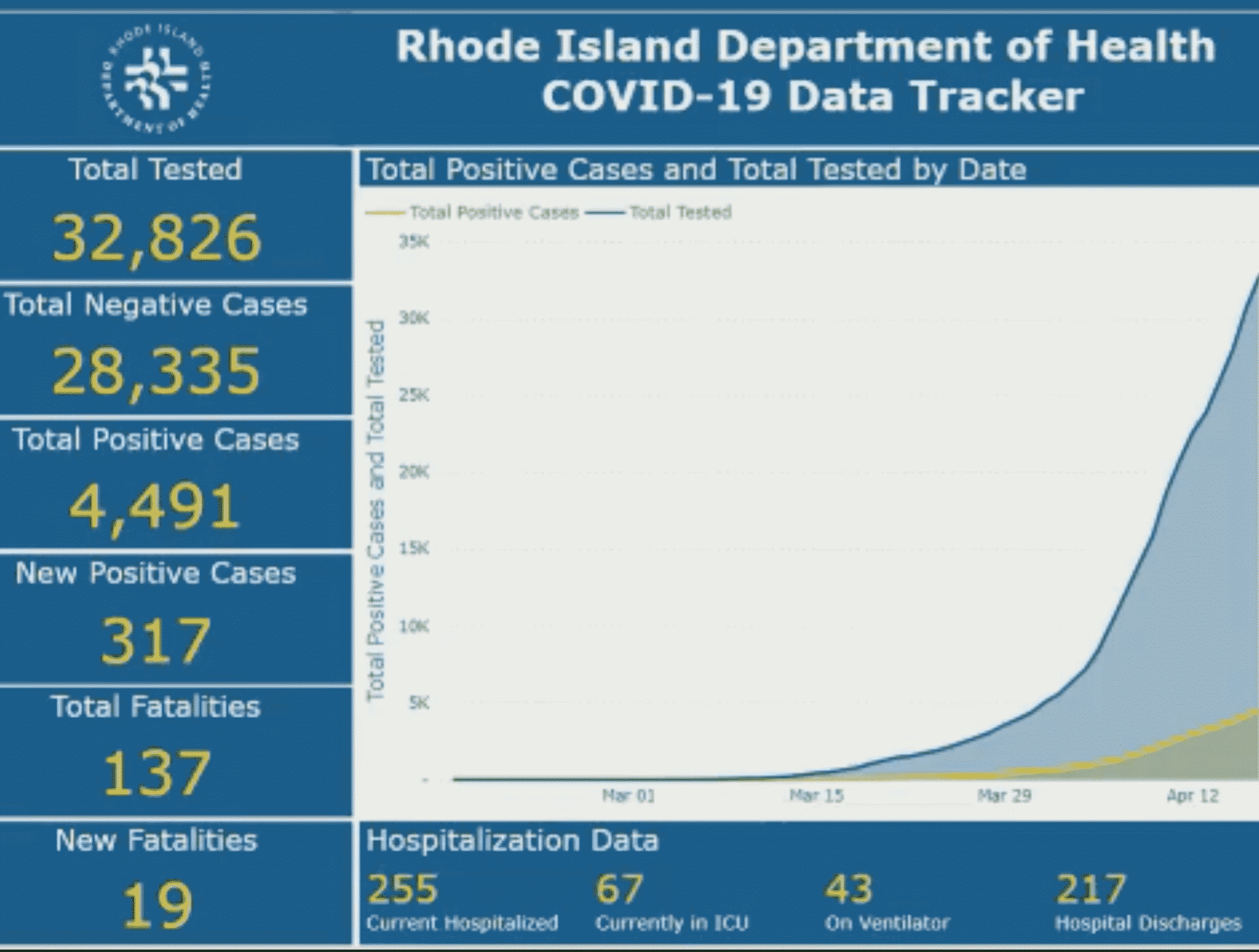 [CREDIT: RIDOH] The RI Department of Health's COVID-19 data tracker shows a slow, but continuing, increase in COVID-19 cases and deaths. Gov. Raimondo announced small garden centers will be allowed to start their season April 27.