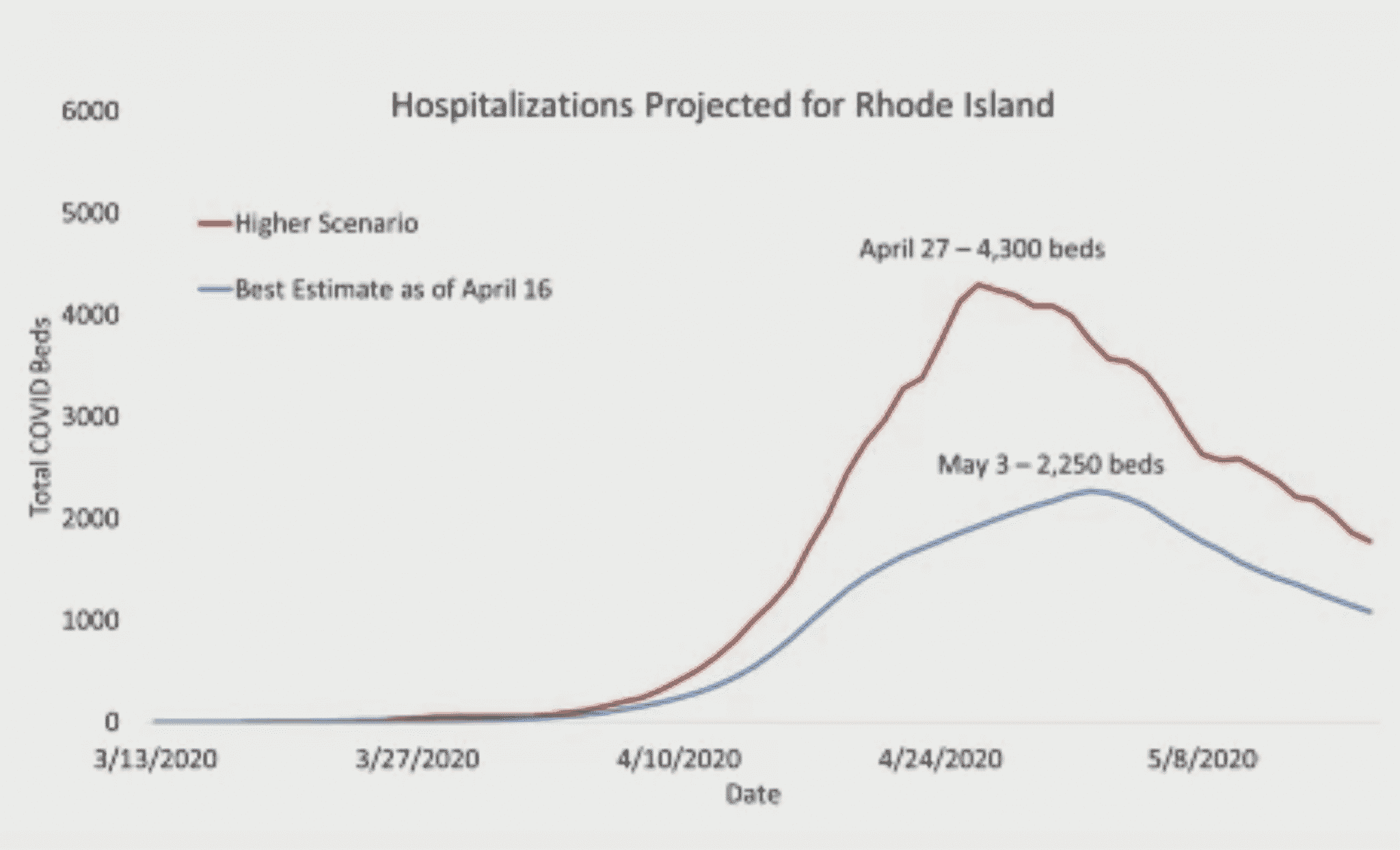 [CREDIT: RIDOH] A graph shows the number of hospital beds predicted in blue with social distancing adherence, and in red without social distancing adherence.