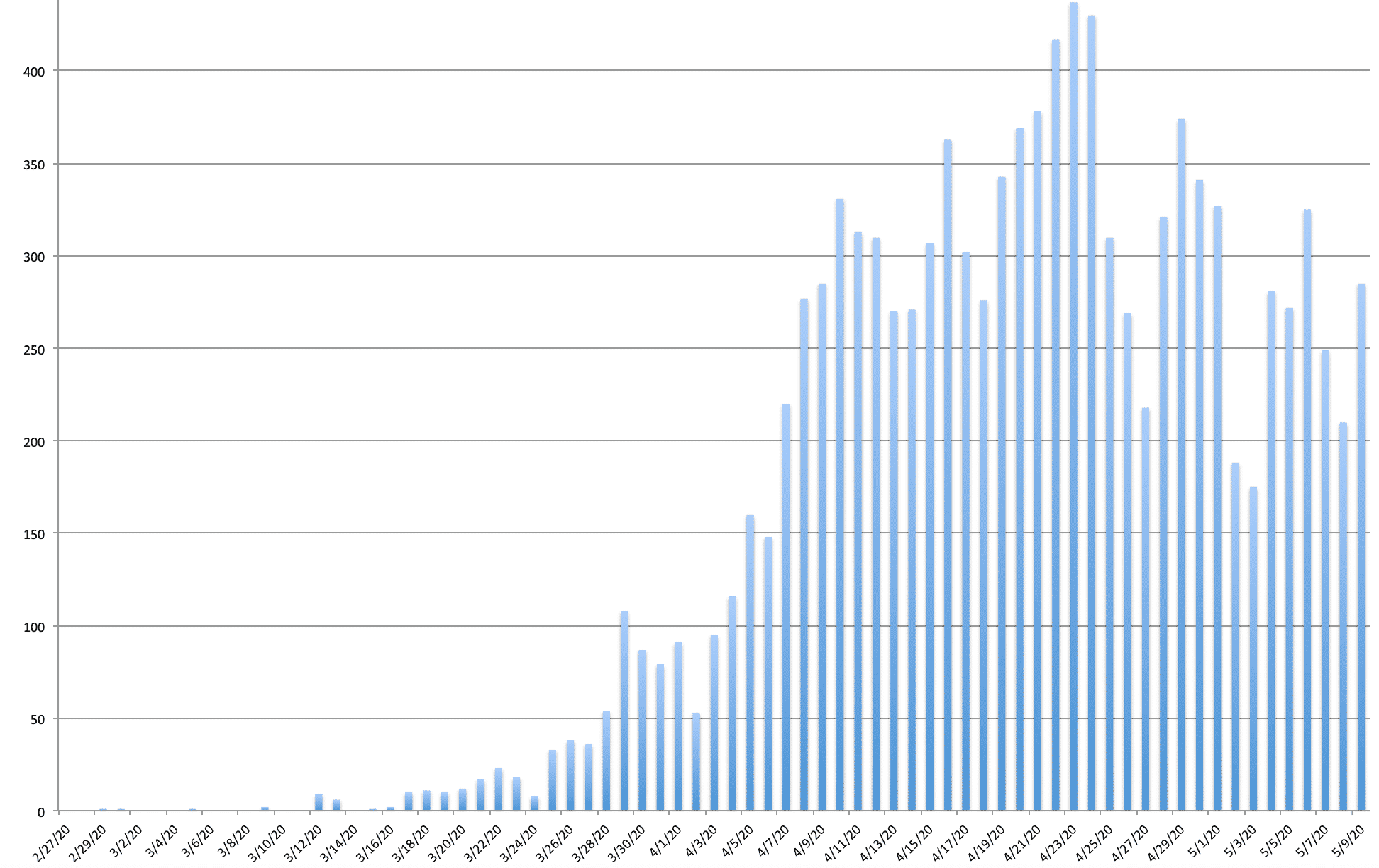 [CREDIT: Warwick Post] A chart of new COVID-19 Cases from Feb. 27 through May 9. New cases during the last nine days have averaged 100 fewer than the previous nine days.