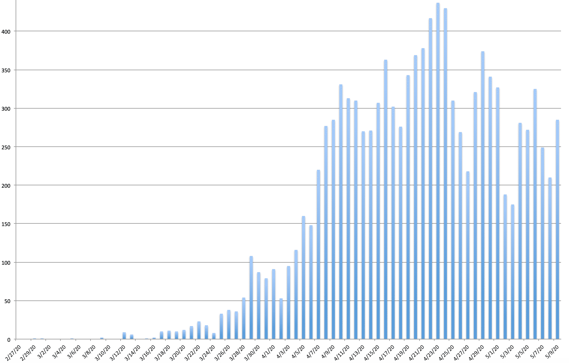 [CREDIT: Warwick Post] A chart of new COVID-19 hospitalizations from Feb. 27 through May 7. New hospitalizations during the last nine days recorded average 32 daily. The previous nine days average was 36. 