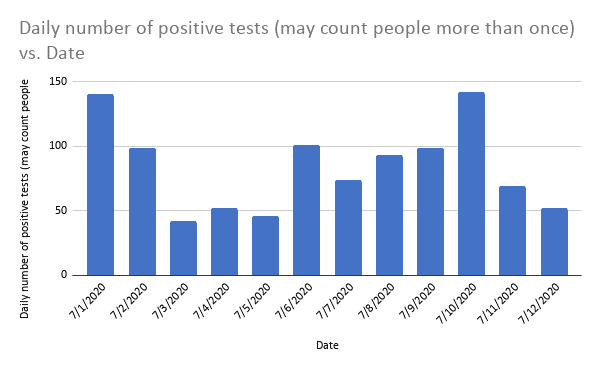 [CREDIT: WarwickPost.com] Data from RIDOH shows new daily COVID-19 cases have stayed in the double digits through most of July thus far.