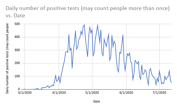 [CREDIT: WarwickPost.com] Data from RIDOH shows an overall downward trend in new coronavirus cases since the pandemic began in the state in March. 