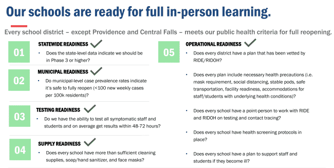 [CREDIT: Gov. Raimondo's Office] RI in-person learning plans are expected to take effect Sept. 14, with full in-person learning implemented by Oct. 13. Providence and Central Falls COVID-19 testing must show improvement by Oct. 13 before they return to full in-person learning.