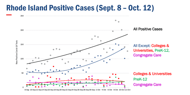 [CREDIT: RIDOH] A graph of COVID-19 infection sources shows that while schools are not the biggest driving factor in a recent spike of cases, infections are occurring in schools.