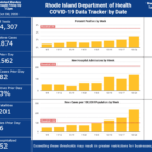 [CREDIT: RIDOH] RI COVID-19 cases have climbed to 2.9 percent of tested people, leading officials to limit gatherings including parties, sports, church and visits to hospitals and nursing homes.