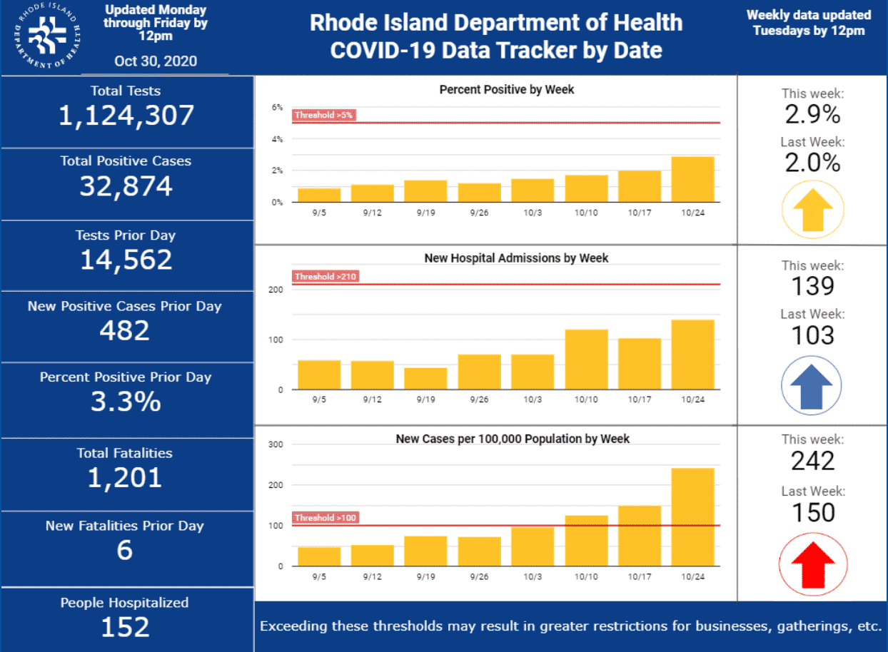 [CREDIT: RIDOH] RI COVID-19 cases have climbed to 2.9 percent of tested people, leading officials to limit gatherings including parties, sports, church and visits to hospitals and nursing homes.