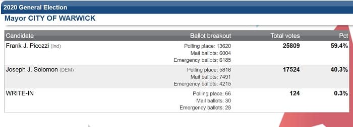 2020-warwick-mayor-race-results