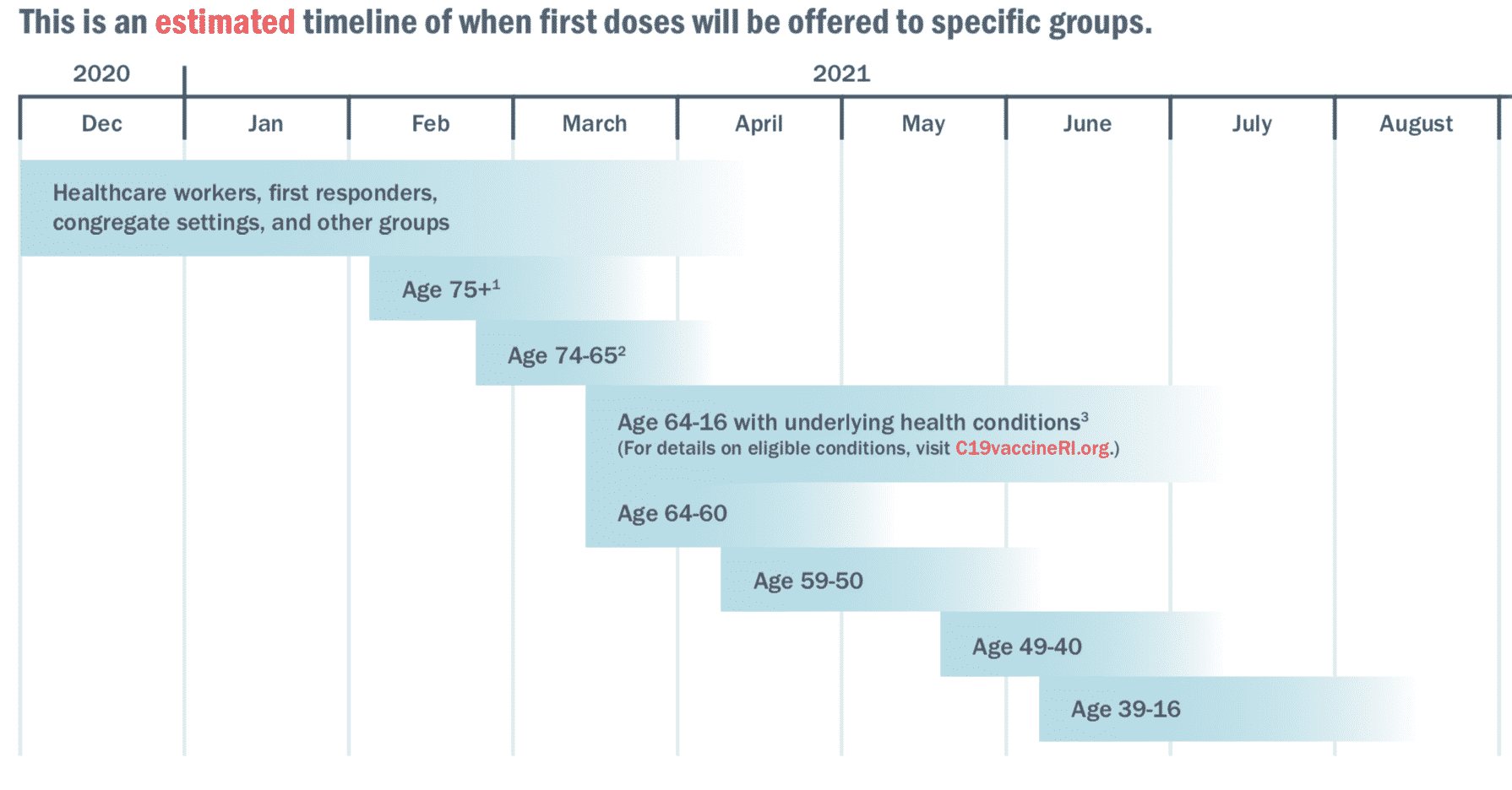 [CREDIT: RIDOH] A graphic showing the planned COVID-19 vaccination schedule by age group and medical risk. The state has begun distributing COVID-19 vaccine supply by city and town population.