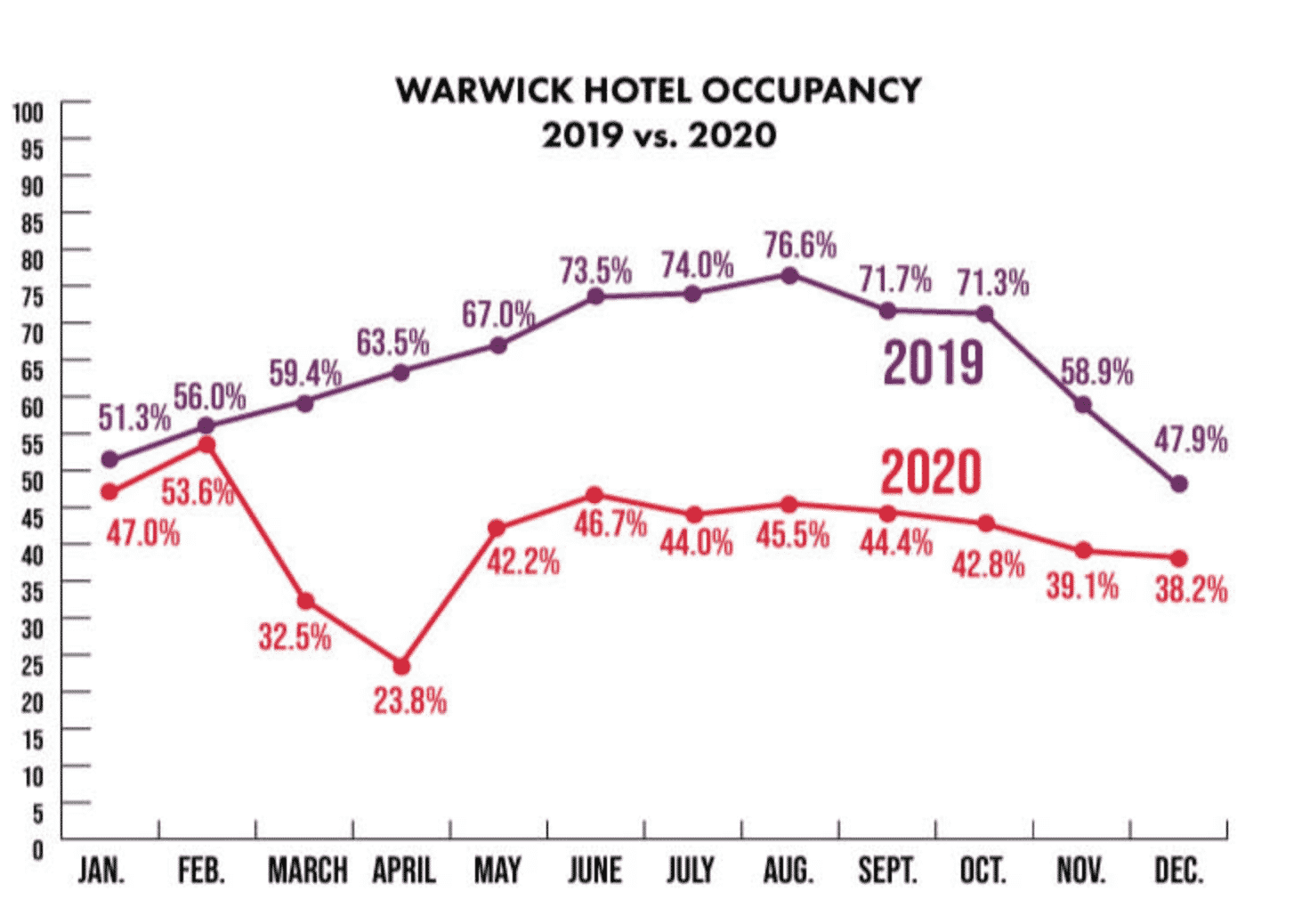 [CREDIT: PWCVB] The 'Meet in RI' campaign asks local companies to host future meetings, events, & conventions in the Ocean State from 2022 to 2024. Above, the PWCVB charts the effect of the pandemic on Warwick's hospitality industry.