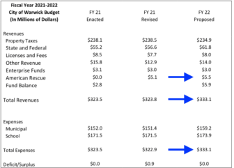 [CREDIT: City of Warwick] A summary of the revenues and expenditures for the FY22 Warwick budget.