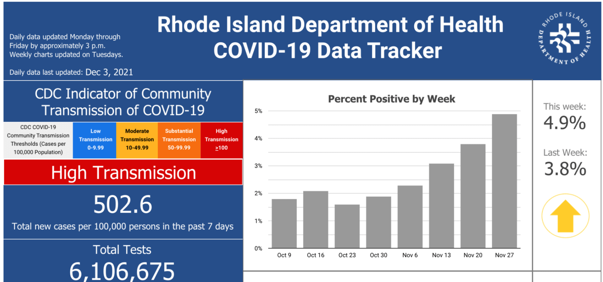[CREDIT: RIDOH] Spread of COVID-19 in RI is high. While about 90 percent of adults are now vaccinated against the virus, teens, eligible since may, are not as far along.