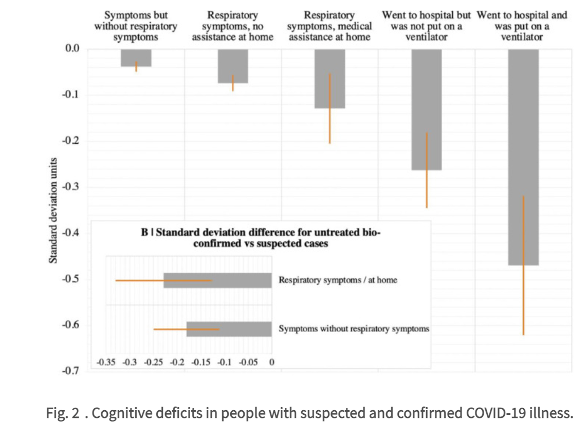 [CREDIT: The Lancet] People with COVID-19 requiring ventilation in a hospital experienced cognitive decline equivalent to a drop in 7 IQ points.