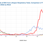 [CREDIT: RIDOH] A chart comparing the number of RSV cases per week year to year.