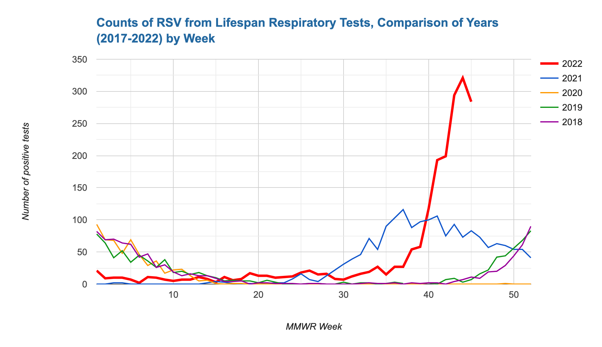 [CREDIT: RIDOH] A chart comparing the number of RSV cases per week year to year.