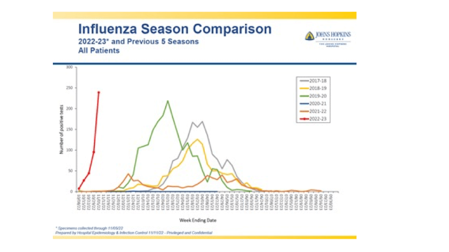 [CREDIT: Johns Hopkins Childrens Hospital] A chart comparing the number of respiratory illness cases, including RSV, year to year.