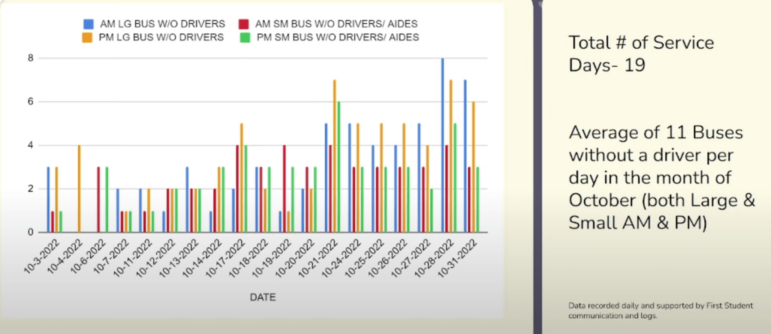 [CREDIT: WPS} A chart outlining the bus driver shortage and its affect on staffing in October.