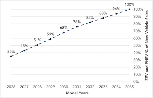 [CREDIT: CA Air Resources Board] RI will adopt CA regulations requiring increasing numbers of zero-emissions vehicle sales starting in 2027. Above, CA's current schedule for clean cars and light trucks.