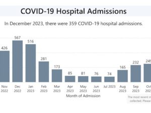 [CREDIT: RIDOH] COVID-19 hospitalizations spiked in December. Meanwhile, only 15 % of Rhode Islanders have gotten the latest COVID-19 shot.