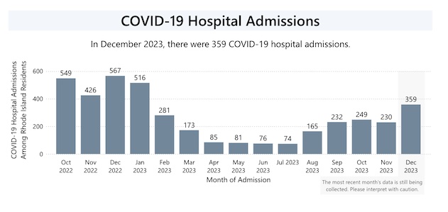 [CREDIT: RIDOH] COVID-19 hospitalizations spiked in December. Meanwhile, only 15 % of Rhode Islanders have gotten the latest COVID-19 shot.