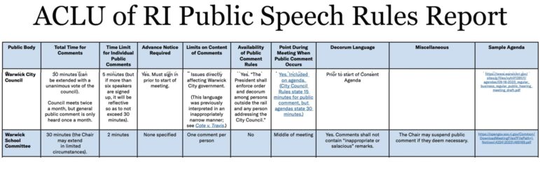 [CREDIT: RICLU] A recent report by the ACLU of RI outlines public speaking rules of RI communities governing bodies, including the Warwick City Council and Warwick School Committee. A rule barring personal attacks or salacious comments, unwritten for the Council and written for the Committee, is being chllenged in a lawsuit against the Council.