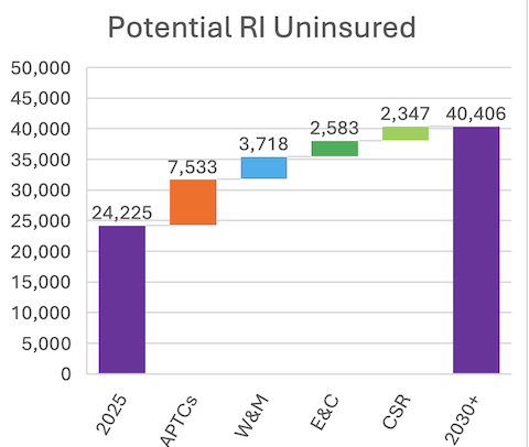 [CREDIT: HSRI] Expiring Affordable Care Act (ACA) subsidies will double monthly health insurance bills for more than 24 million people. Democrats are refusing to approve the federal budget unless that's fixed, and the GOP won't agree to do that, leading to the federal shutdown.