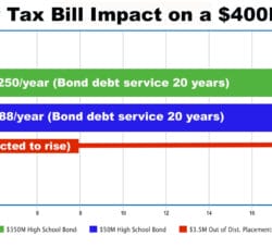 [CREDIT: WP Chart] A chart showing the cost and number of years of bonds and out-of-district placements attributed to aging sports fields. The current and proposed bonds are short term, 20 year expenses. The cost of uncompetitive facilities adds money to the budget every year, and is also expected to increase yearly, burdening taxpayers long past the 20-year bonds payoff date.