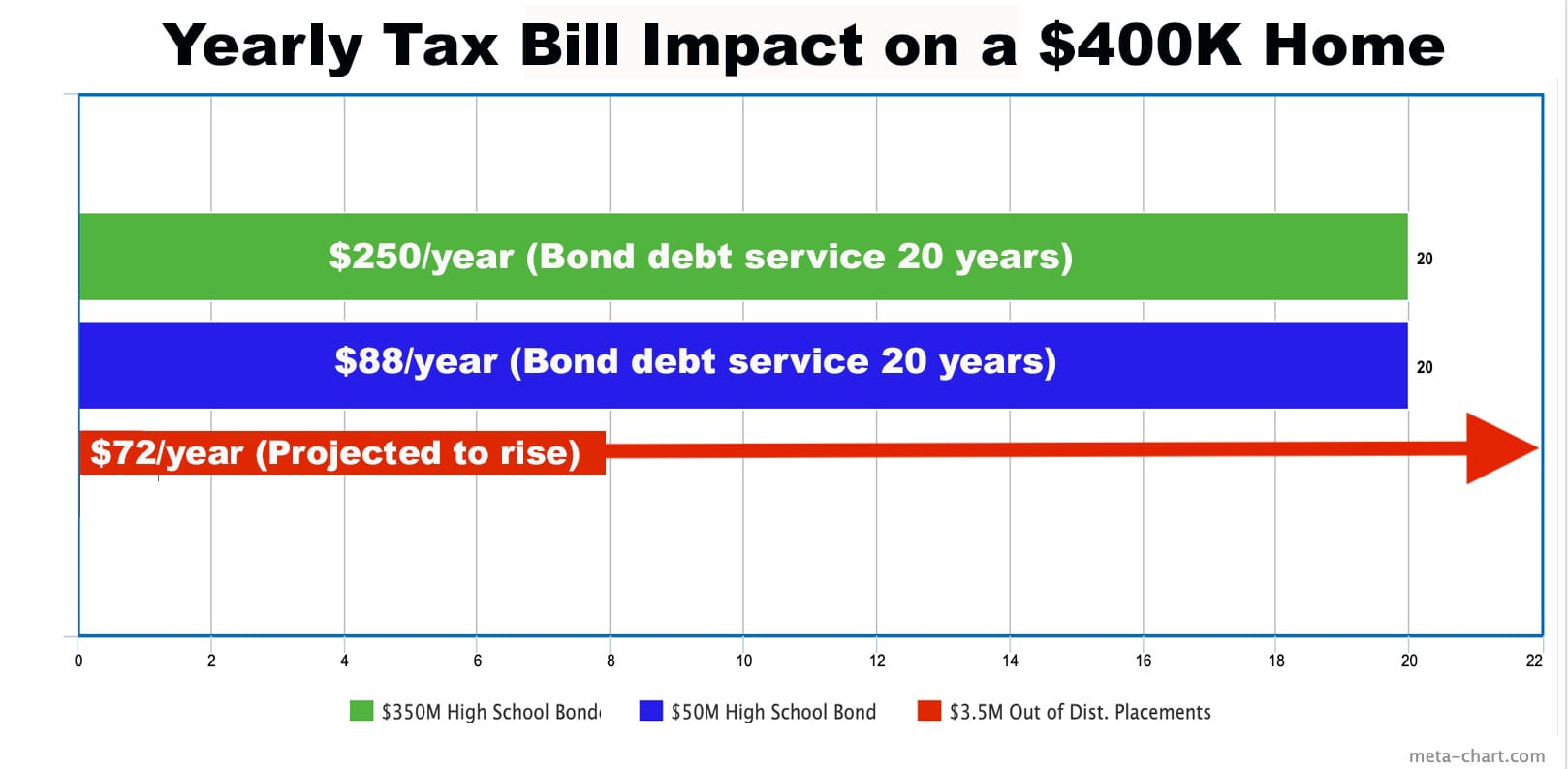 Bond Nixed, Long-Term Costs Trump Short